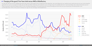 CPU-Verkäufe Mindfactory 2015-2019